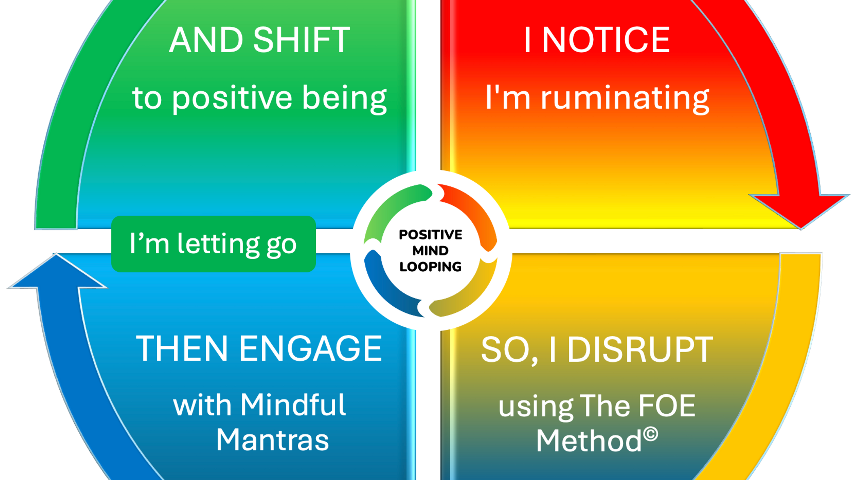 1 - Overview of Positive Mind Looping